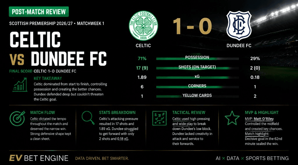 Cover image for Celtic vs Dundee live match review